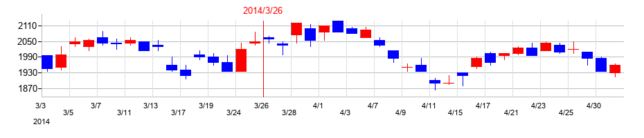 2014年のダイヘンの配当落ち日前後の株価チャート