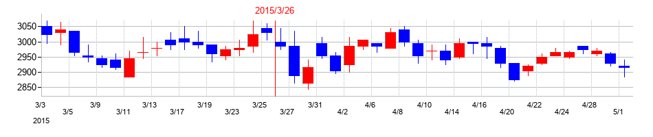 2015年のダイヘンの配当落ち日前後の株価チャート