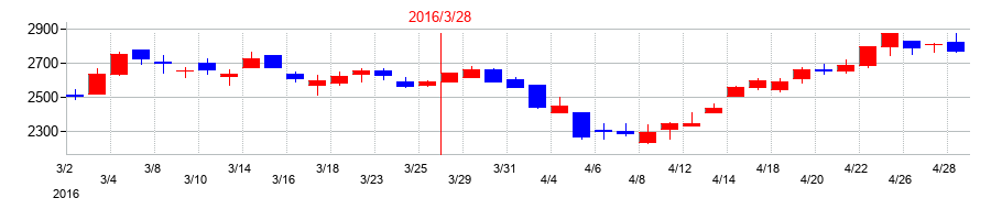 2016年のダイヘンの配当落ち日前後の株価チャート