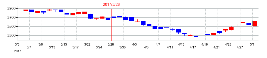 2017年のダイヘンの配当落ち日前後の株価チャート