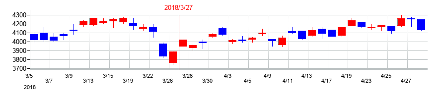 2018年のダイヘンの配当落ち日前後の株価チャート