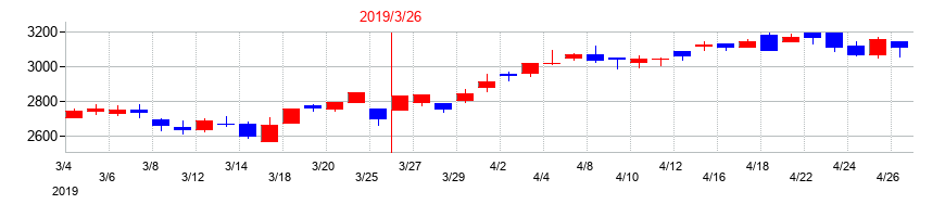 2019年のダイヘンの配当落ち日前後の株価チャート
