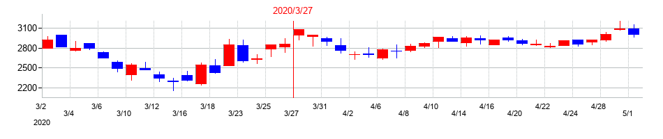 2020年のダイヘンの配当落ち日前後の株価チャート