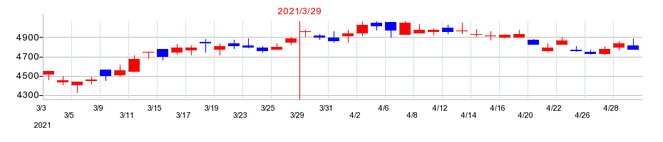 2021年のダイヘンの配当落ち日前後の株価チャート