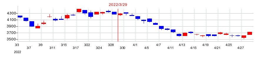 2022年のダイヘンの配当落ち日前後の株価チャート