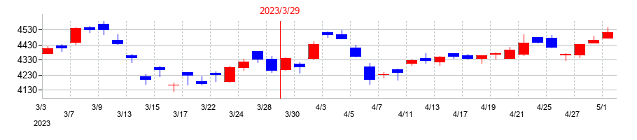 2023年のダイヘンの配当落ち日前後の株価チャート