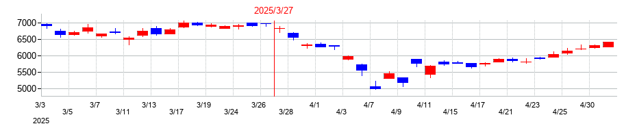 2025年のダイヘンの配当落ち日前後の株価チャート