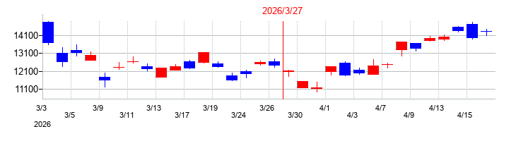 2026年のダイヘンの配当落ち日前後の株価チャート