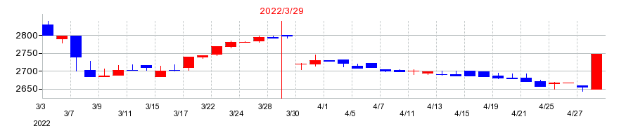 2022年の愛知電機の配当落ち日前後の株価チャート