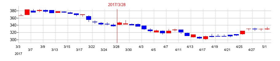 2017年の田淵電機の配当落ち日前後の株価チャート