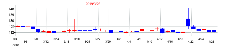 2019年の田淵電機の配当落ち日前後の株価チャート