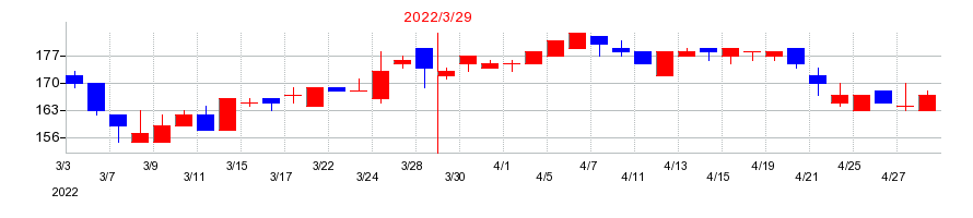 2022年のJALCOホールディングスの配当落ち日前後の株価チャート