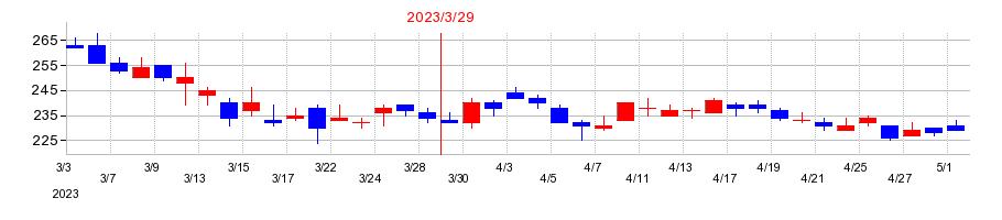 2023年のJALCOホールディングスの配当落ち日前後の株価チャート