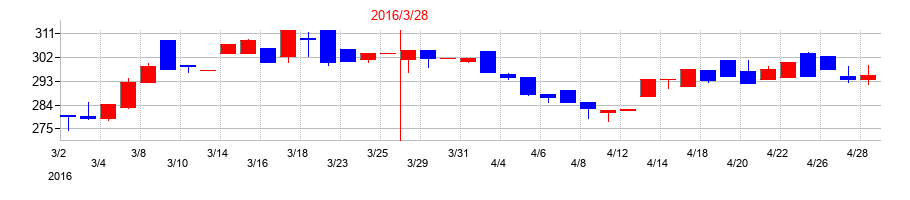 2016年のSEMITECの配当落ち日前後の株価チャート