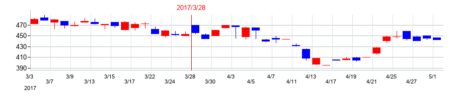2017年のSEMITECの配当落ち日前後の株価チャート