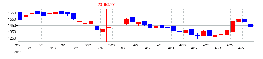 2018年のSEMITECの配当落ち日前後の株価チャート