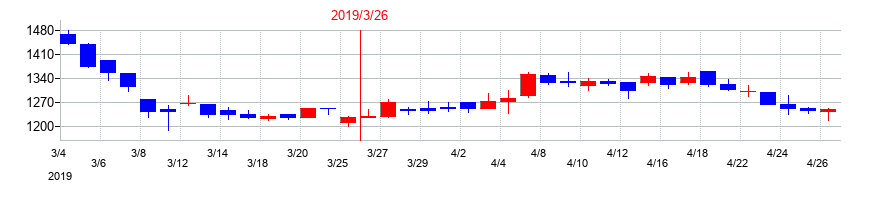 2019年のSEMITECの配当落ち日前後の株価チャート