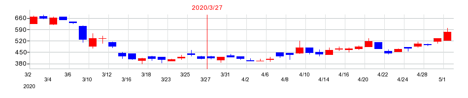 2020年のSEMITECの配当落ち日前後の株価チャート