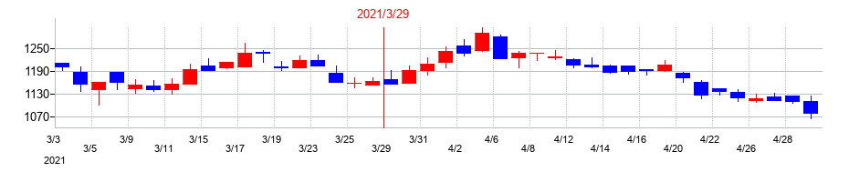 2021年のSEMITECの配当落ち日前後の株価チャート