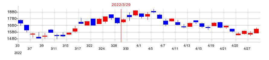 2022年のSEMITECの配当落ち日前後の株価チャート