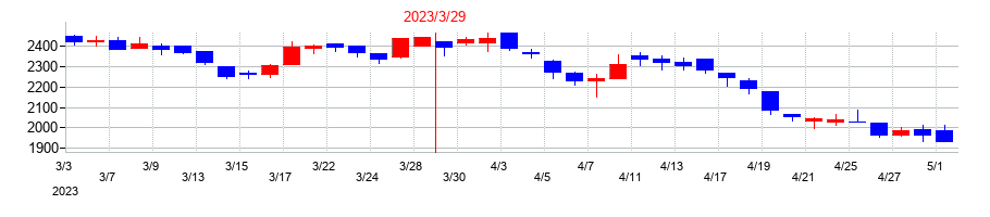 2023年のSEMITECの配当落ち日前後の株価チャート