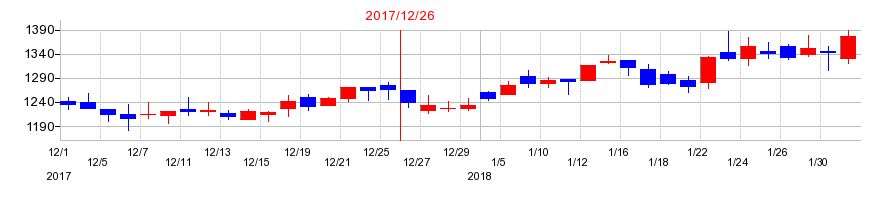 2017年のテラプローブの配当落ち日前後の株価チャート