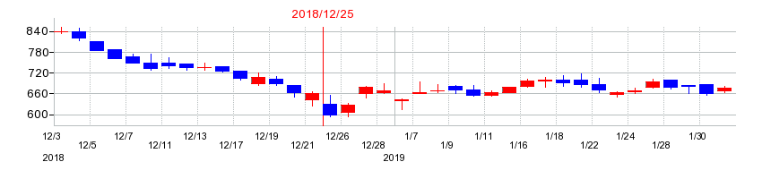 2018年のテラプローブの配当落ち日前後の株価チャート