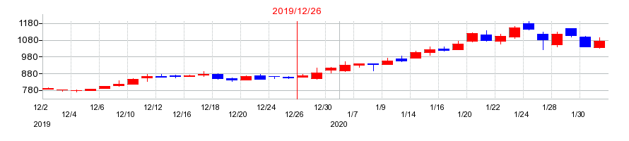 2019年のテラプローブの配当落ち日前後の株価チャート