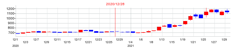 2020年のテラプローブの配当落ち日前後の株価チャート
