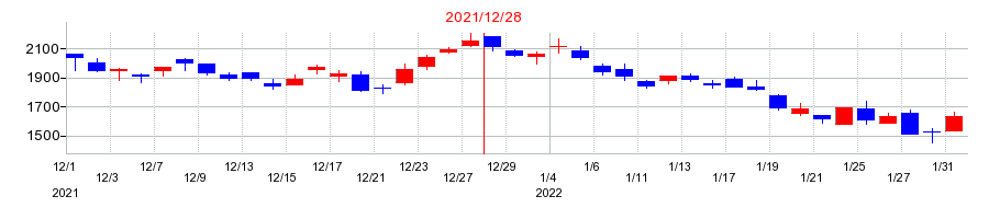 2021年のテラプローブの配当落ち日前後の株価チャート
