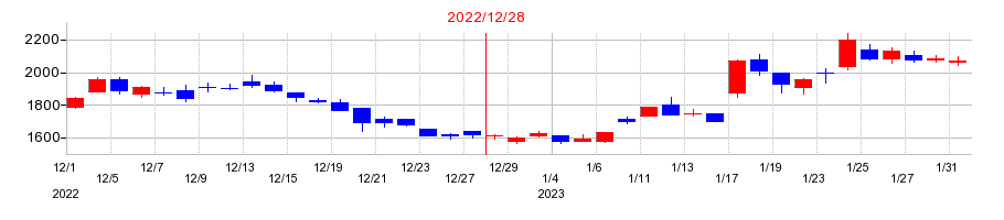 2022年のテラプローブの配当落ち日前後の株価チャート