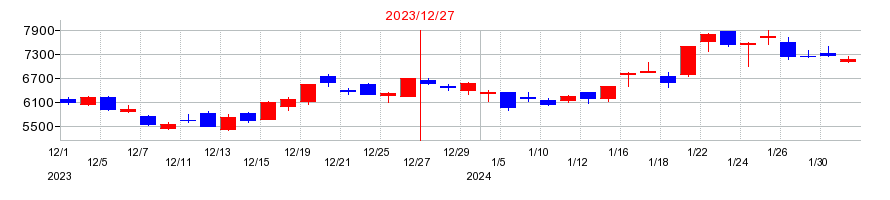 2023年のテラプローブの配当落ち日前後の株価チャート
