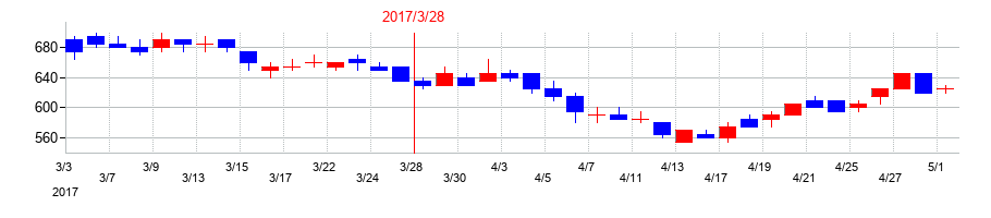 2017年のオンキヨーホームエンターテイメントの配当落ち日前後の株価チャート