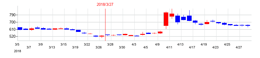 2018年のオンキヨーホームエンターテイメントの配当落ち日前後の株価チャート
