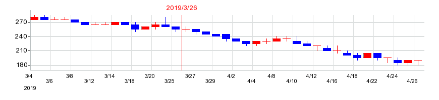2019年のオンキヨーホームエンターテイメントの配当落ち日前後の株価チャート