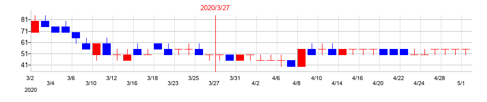 2020年のオンキヨーホームエンターテイメントの配当落ち日前後の株価チャート