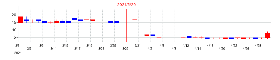 2021年のオンキヨーホームエンターテイメントの配当落ち日前後の株価チャート