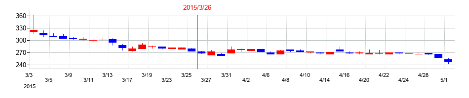 2015年のテクノホライゾンの配当落ち日前後の株価チャート
