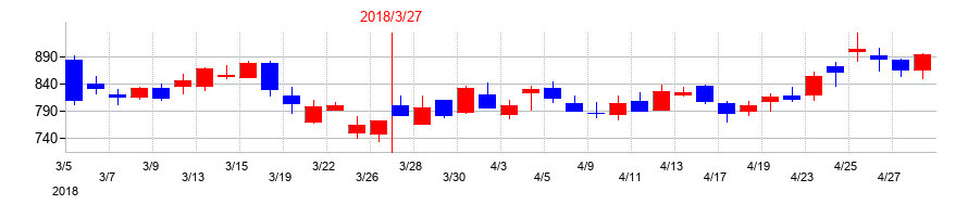 2018年のテクノホライゾンの配当落ち日前後の株価チャート