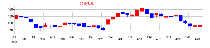 2019年のテクノホライゾンの配当落ち日前後の株価チャート