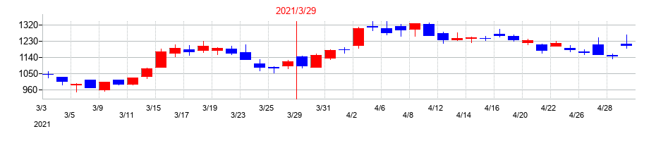 2021年のテクノホライゾンの配当落ち日前後の株価チャート
