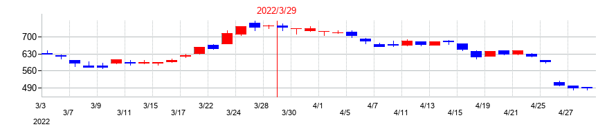 2022年のテクノホライゾンの配当落ち日前後の株価チャート