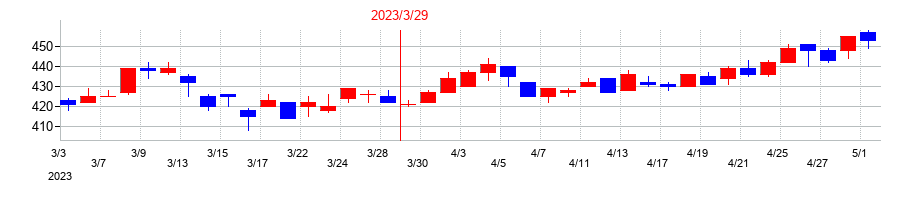 2023年のテクノホライゾンの配当落ち日前後の株価チャート