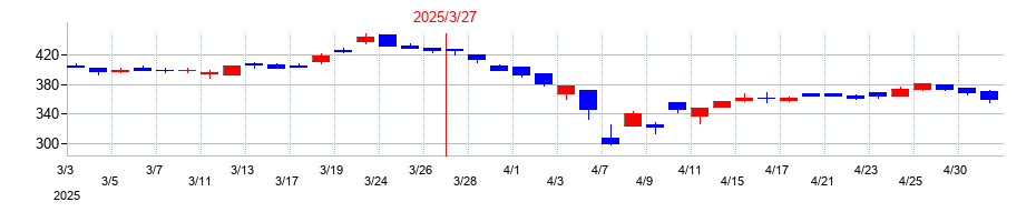 2025年のテクノホライゾンの配当落ち日前後の株価チャート