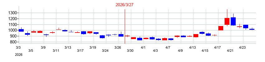 2026年のテクノホライゾンの配当落ち日前後の株価チャート
