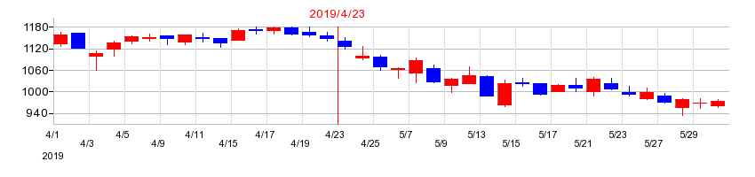 2019年のヤーマンの配当落ち日前後の株価チャート