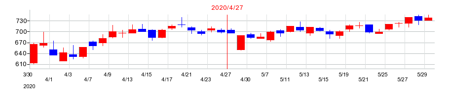 2020年のヤーマンの配当落ち日前後の株価チャート