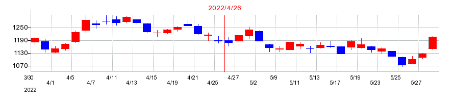 2022年のヤーマンの配当落ち日前後の株価チャート