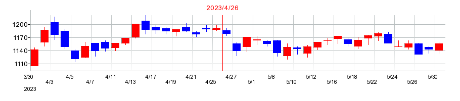 2023年のヤーマンの配当落ち日前後の株価チャート