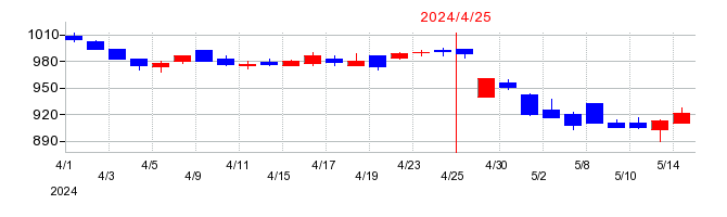 2024年のヤーマンの配当落ち日前後の株価チャート
